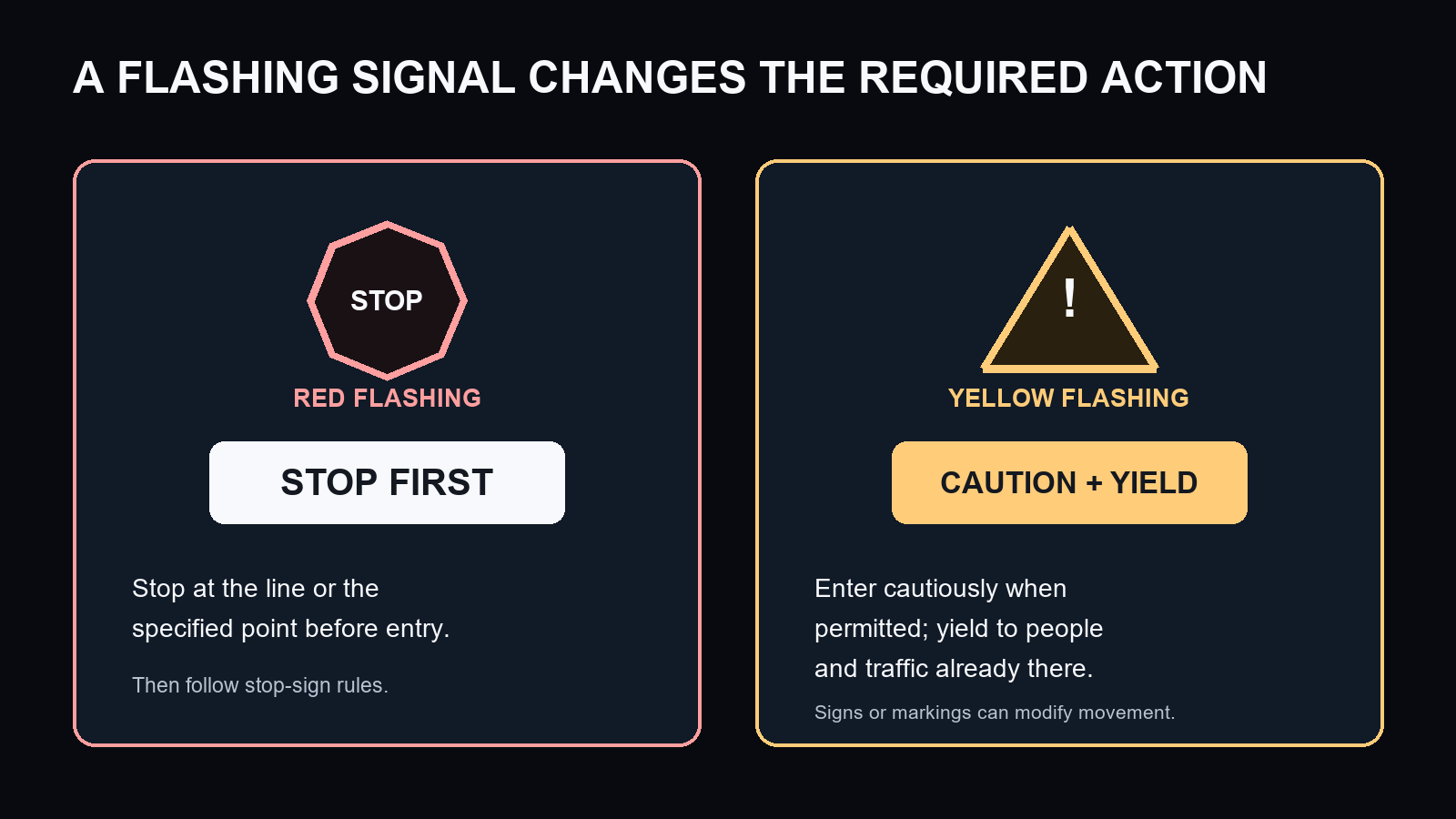 A two-column signal card labels flashing red as stop first and flashing yellow as proceed cautiously while yielding, with distinct stop-bar and yield icons.