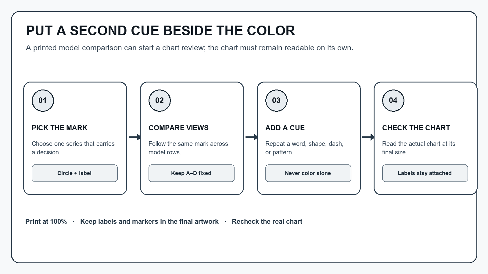Four numbered chart-review cards show choosing a critical mark, comparing the same mark across views, adding a word, shape, dash or pattern, and checking the final chart at its actual size.
