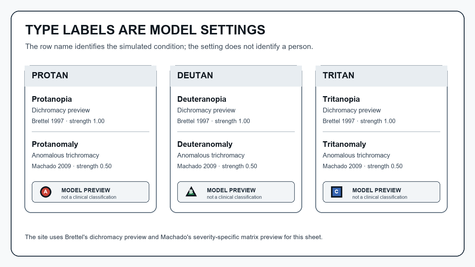 Three cards pair the protan, deutan, and tritan families. Each names its dichromacy preview with Brettel 1997 at strength 1.00 and its anomalous trichromacy preview with Machado 2009 at strength 0.50, then states that a model preview is not a clinical classification.