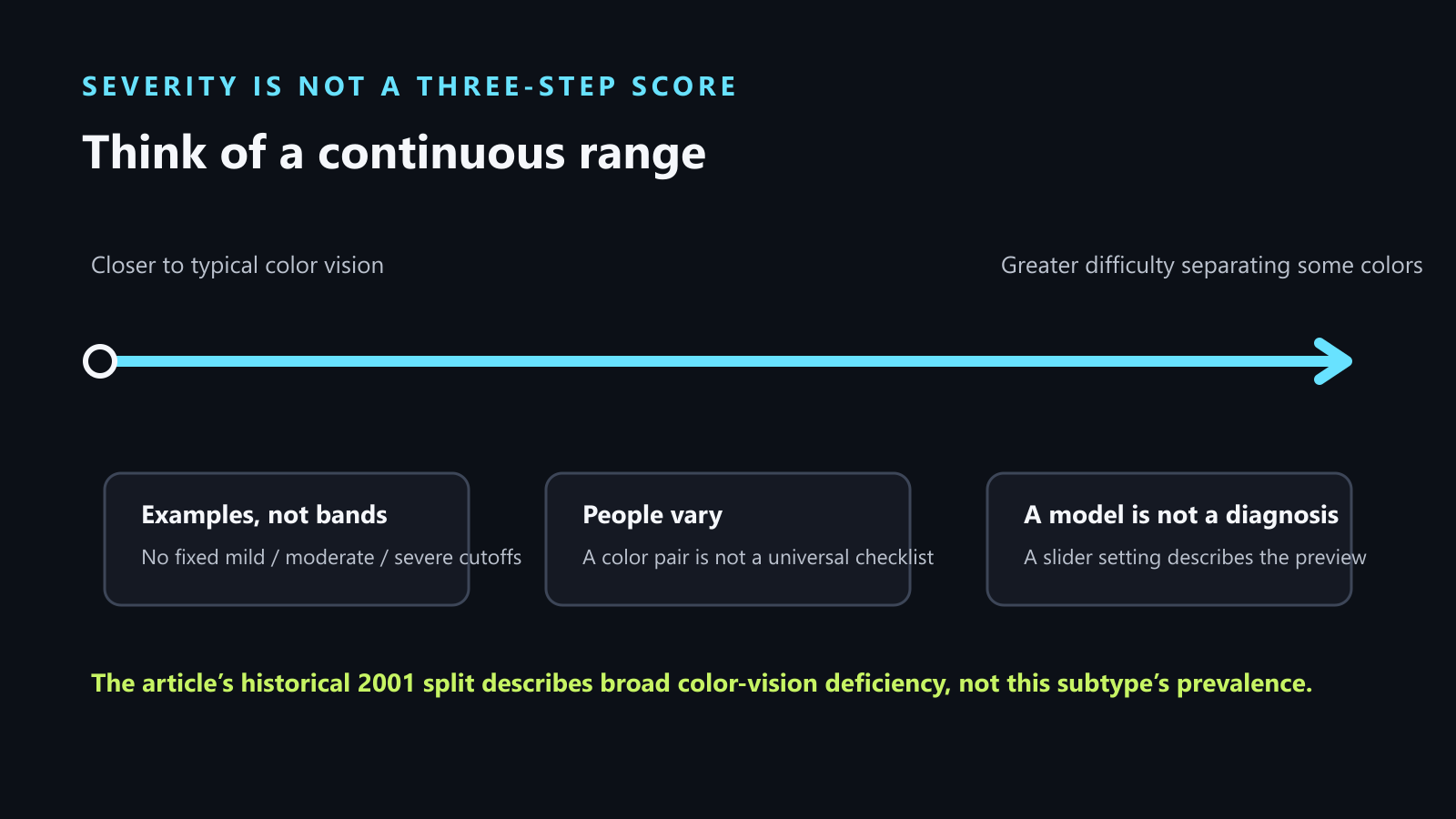A continuous severity line from closer-to-typical color vision to greater difficulty, without mild, moderate, or severe cutoff bands.