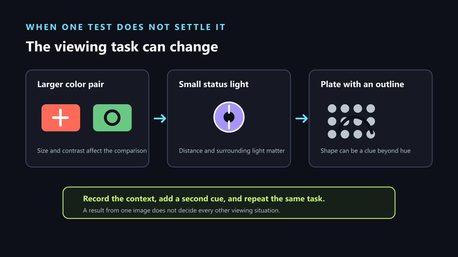 Three diagrams show how a larger color pair, a small status light, and a dot-plate outline present different viewing tasks.