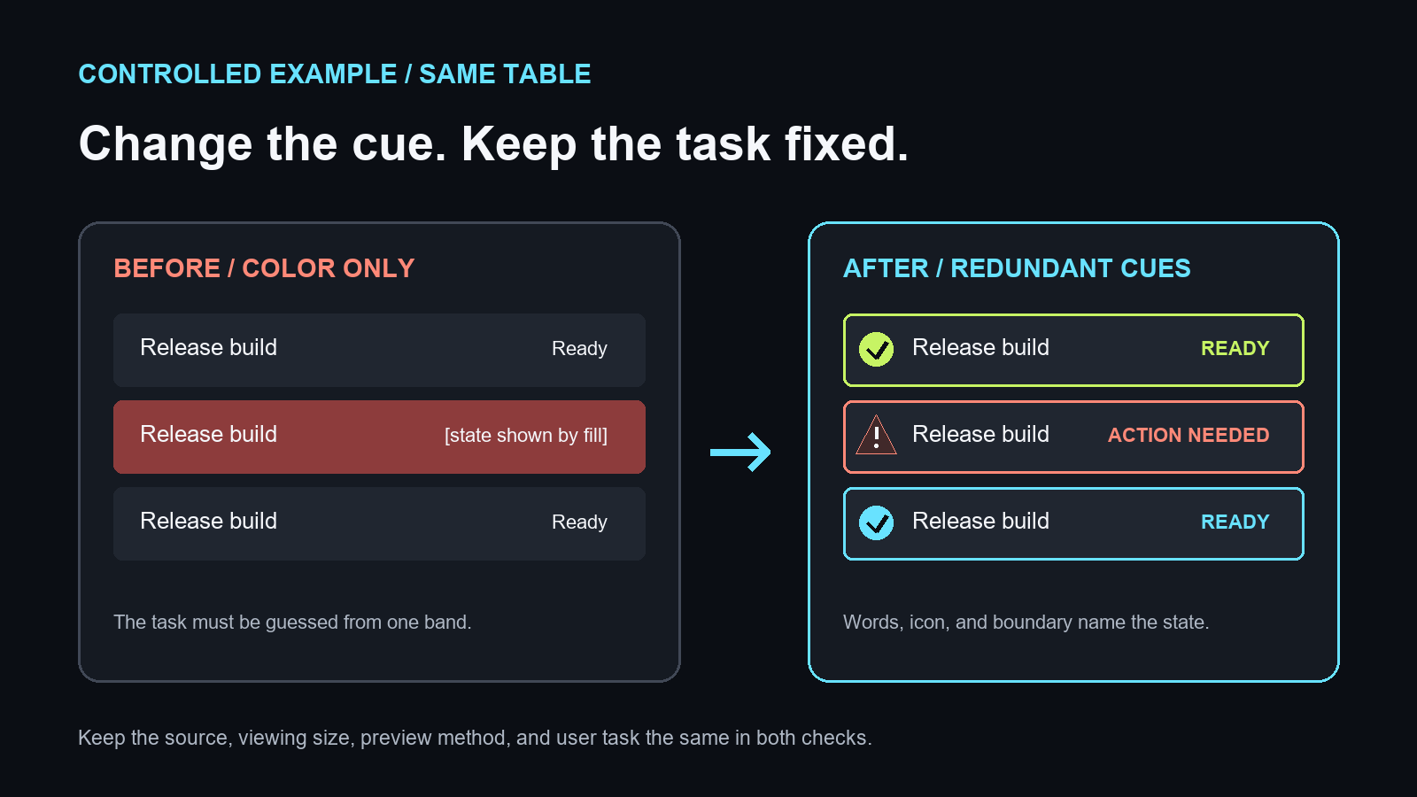 A before-and-after release table keeps the same task; the repaired version adds an Action Needed label, warning symbol, and visible row boundary.