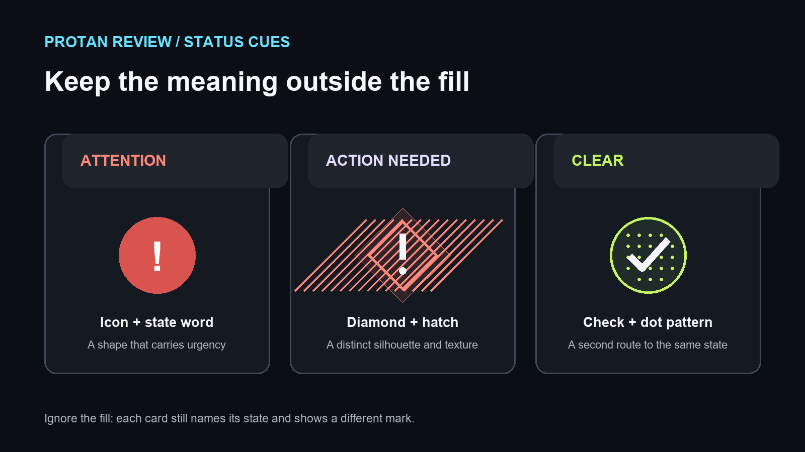 Three status cards pair Attention with an alert icon, Action Needed with a hatched diamond, and Clear with a checkmark and dot pattern so labels and shapes carry the meaning.