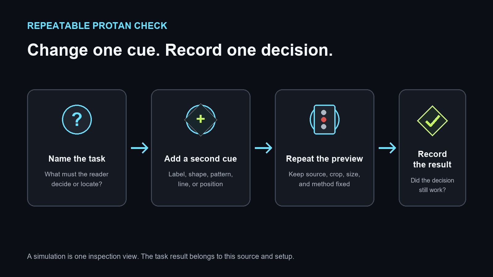 A four-stage workflow moves from naming the task, to adding a second cue, to repeating the same Protan preview, to recording whether the decision still works.