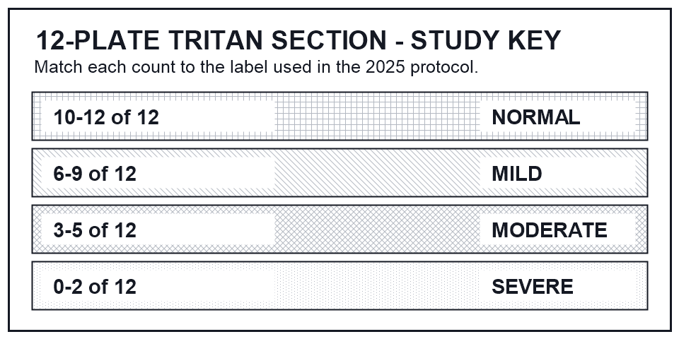 Four labeled rows show the study-specific twelve-plate Tritan bands: normal 10 to 12, mild 6 to 9, moderate 3 to 5, and severe 0 to 2 correct.