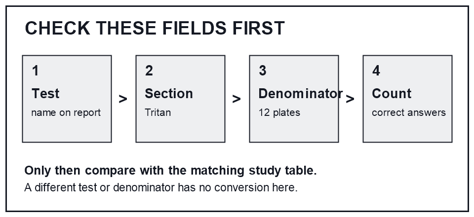 Four-step checklist: confirm the test name, Tritan section, twelve-plate denominator, and correct-answer count before using the study table.