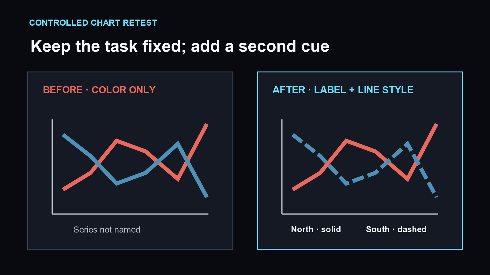 A chart before and after repair keeps the same two line shapes; the revised chart adds direct series names and a dashed line alongside color.