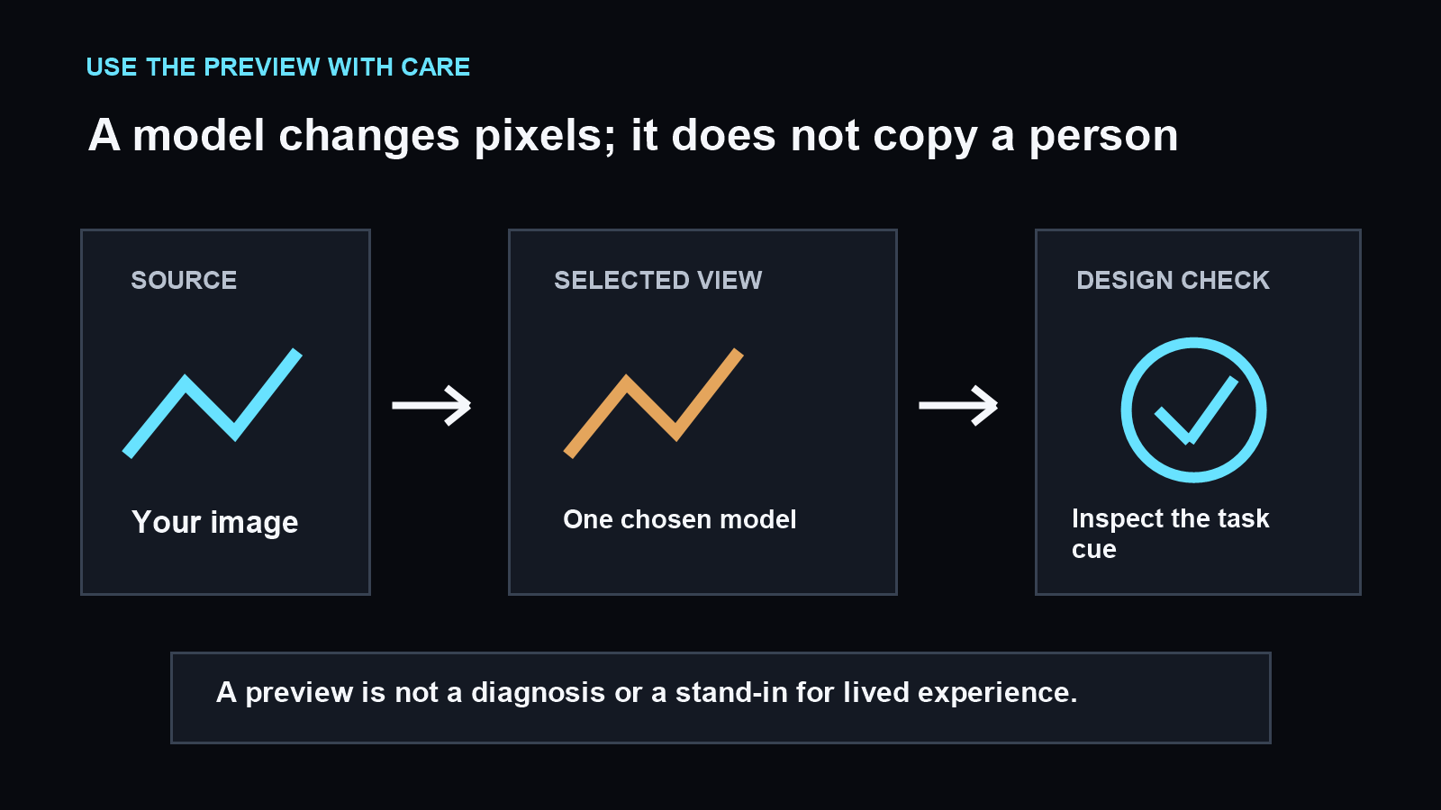 A source image passes through one selected model to create a design preview, with a reminder that the preview is not a diagnosis or a stand-in for lived experience.