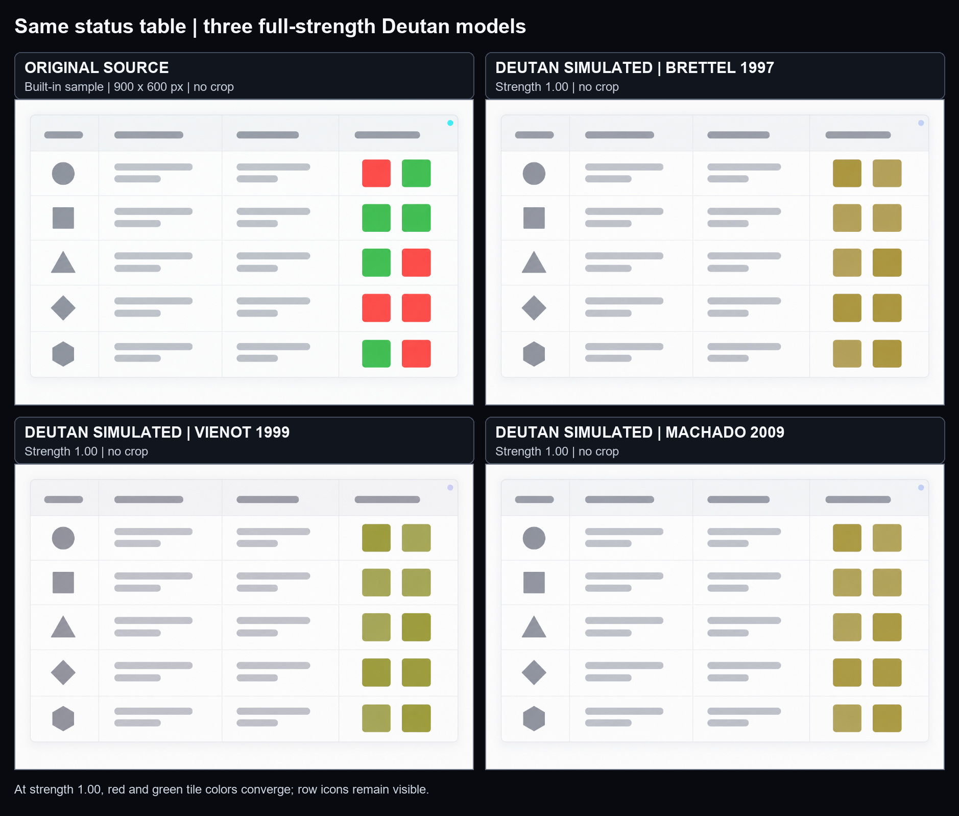 The uncropped built-in 900 by 600 status table shown as the original and three Deutan simulations at strength 1.00: Brettel 1997, Viénot 1999, and Machado 2009. Red and green tiles converge to ochre or olive while row icons remain visible.
